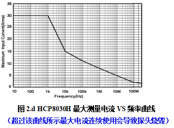 HCP8030H最大測量電流VS頻率曲線.png