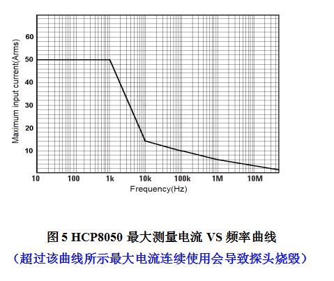 HCP8050最大測(cè)量電流VS頻率曲線.jpg