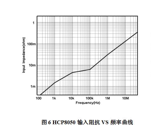 HCP8050輸入阻抗VS頻率曲線.jpg