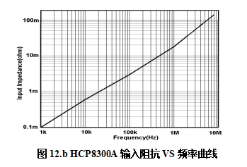 HCP8300A輸入阻抗VS頻率曲線.png