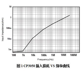 CP3050頻率曲線(xiàn).jpg