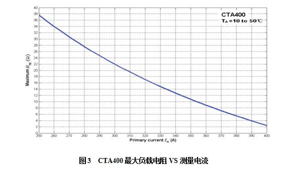 CTA400最大負(fù)載電阻VS測(cè)量電流.jpg