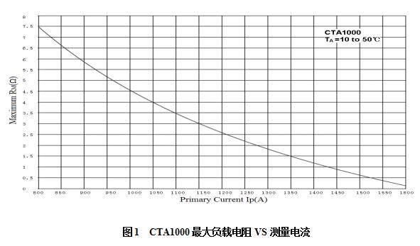 CTA1000最大負(fù)載電阻VS測量電流.jpg