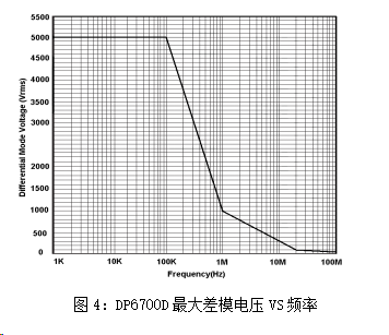 DP6700D最大差模電壓VS頻率.png