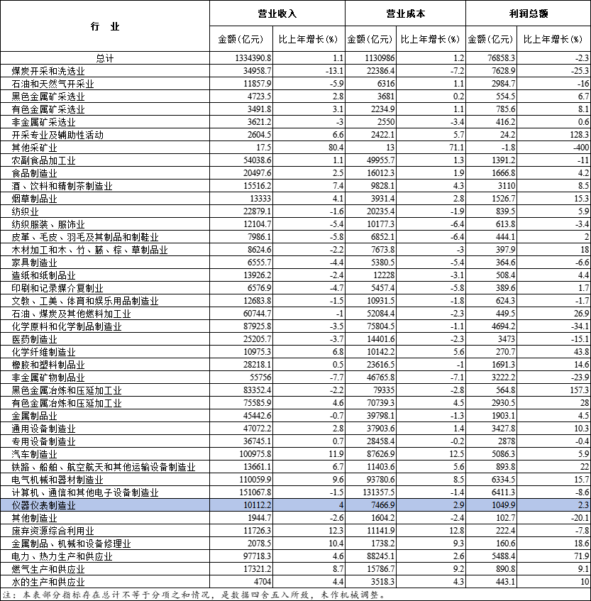 同比增長(zhǎng)4% 2023年全國(guó)規(guī)模以上儀器儀表制造業(yè)營(yíng)業(yè)收入為10112.2億元