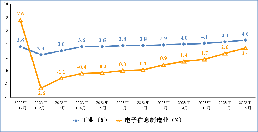 2023年，規(guī)模以上電子信息制造業(yè)增加值同比增長(zhǎng)3.4%